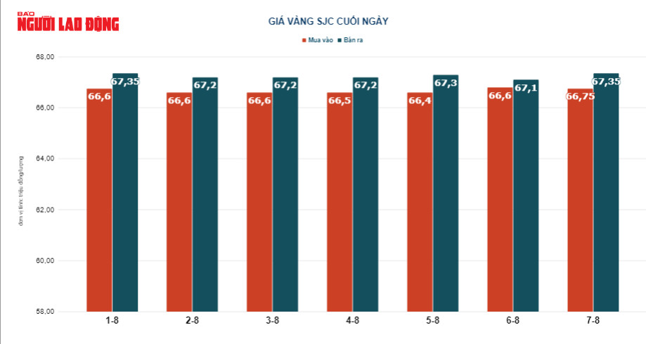 Giá vàng hôm nay 8-8: Đảo chiều suy yếu - Ảnh 3. Giá vàng hôm nay 8-8: Đảo chiều suy yếu - Ảnh 3.