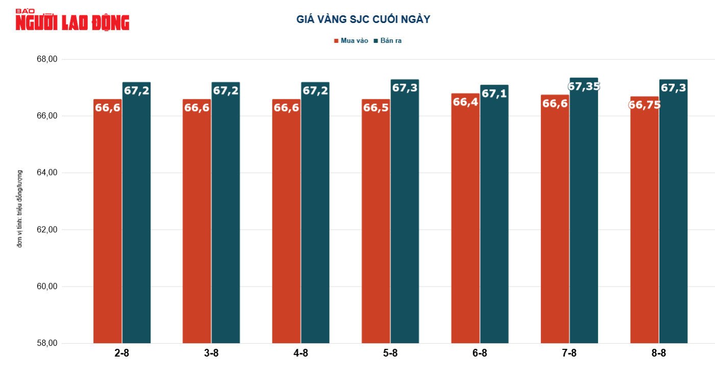 Giá vàng hôm nay 9-8: Tiếp tục giảm - Ảnh 3.