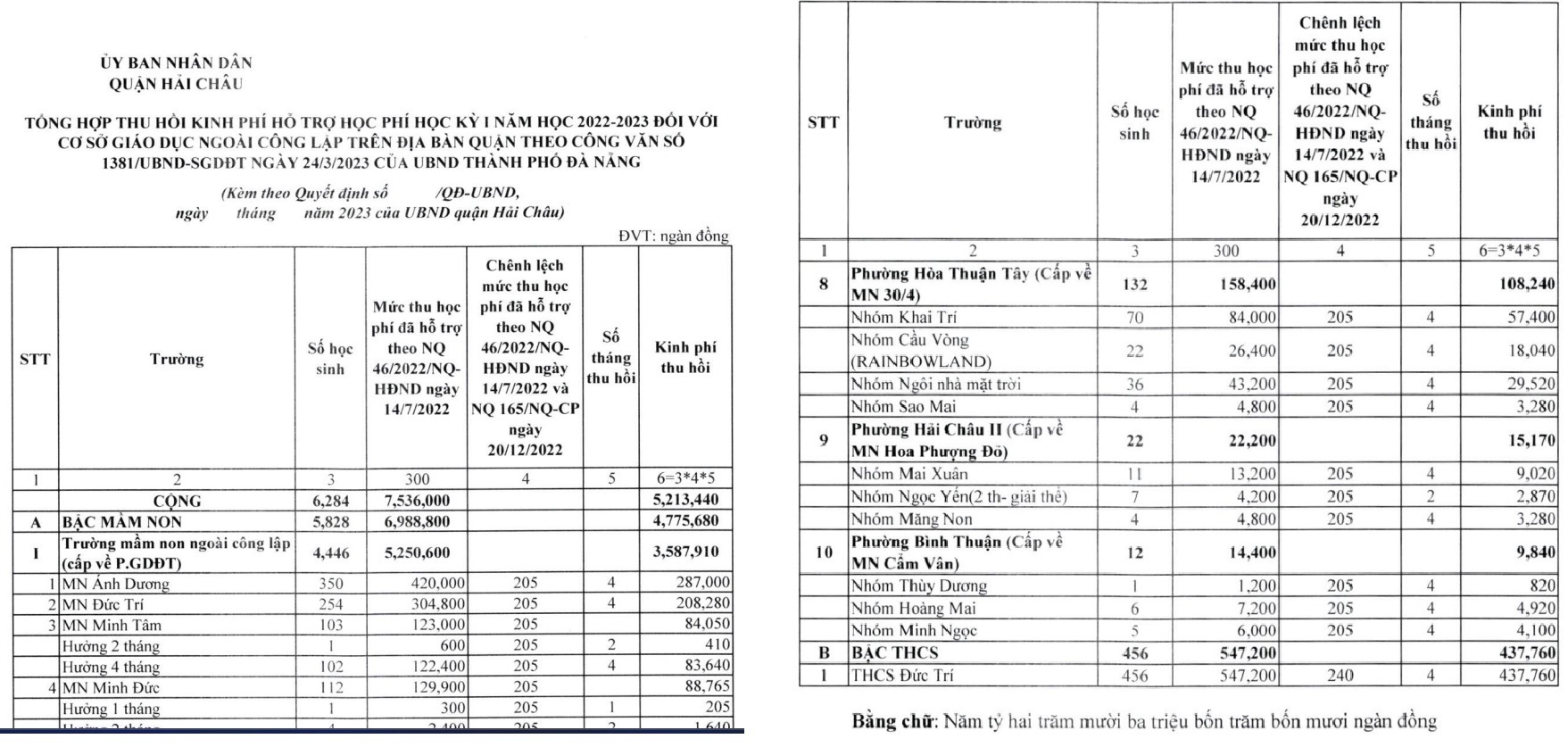 Thu hồi hàng chục tỷ đồng hỗ trợ học phí, Đà Nẵng gặp khó - Ảnh 2.