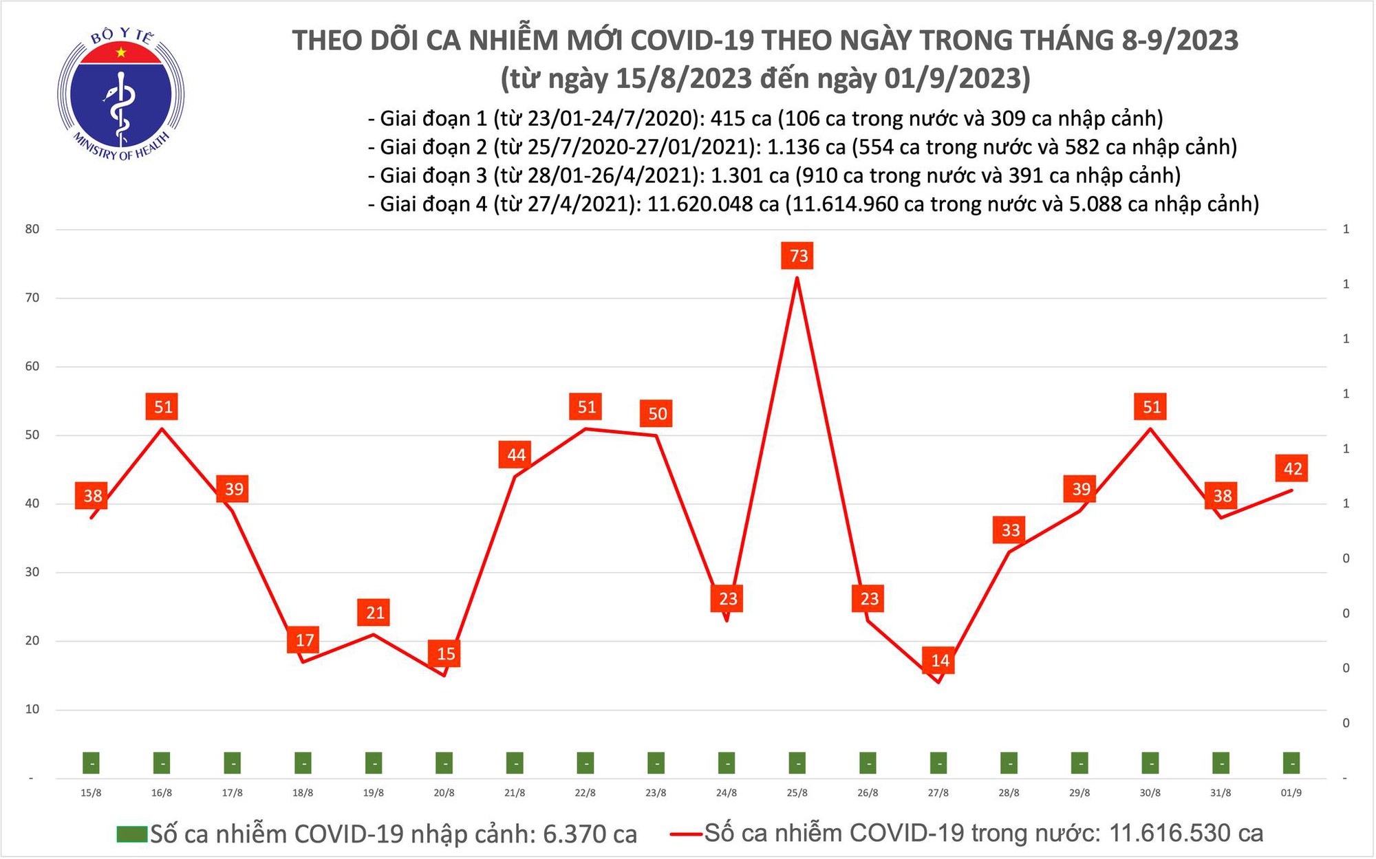 Dịch COVID-19 hôm nay: Tăng ca nhiễm và bệnh nhân nặng - Ảnh 1.