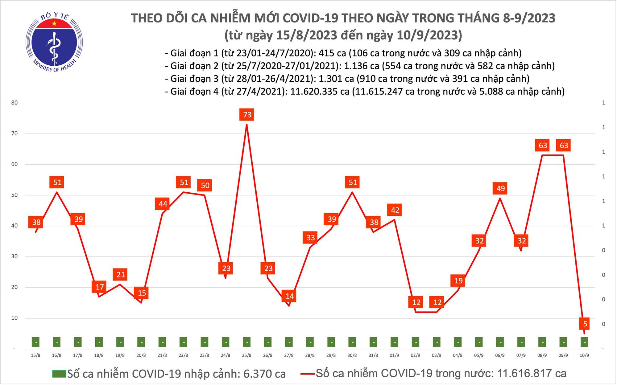 Dịch COVID-19 hôm nay: Thấp nhất trong nhiều tháng qua - Ảnh 1.