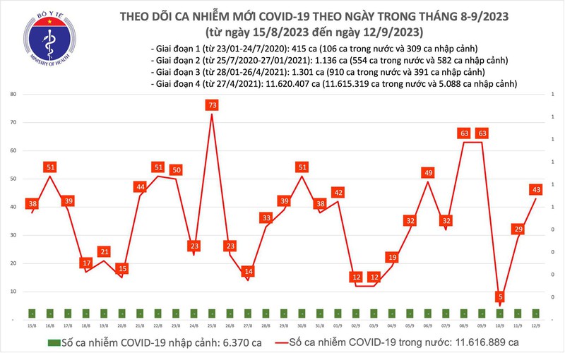Ngày 12/9, thêm 43 ca mắc COVID-19 mới - Ảnh 1.