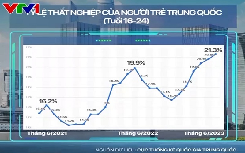 Tỷ lệ thất nghiệp của người trẻ Trung Quốc đang cao kỷ lục - Ảnh 4. Tỷ lệ thất nghiệp của người trẻ Trung Quốc đang cao kỷ lục - Ảnh 4.