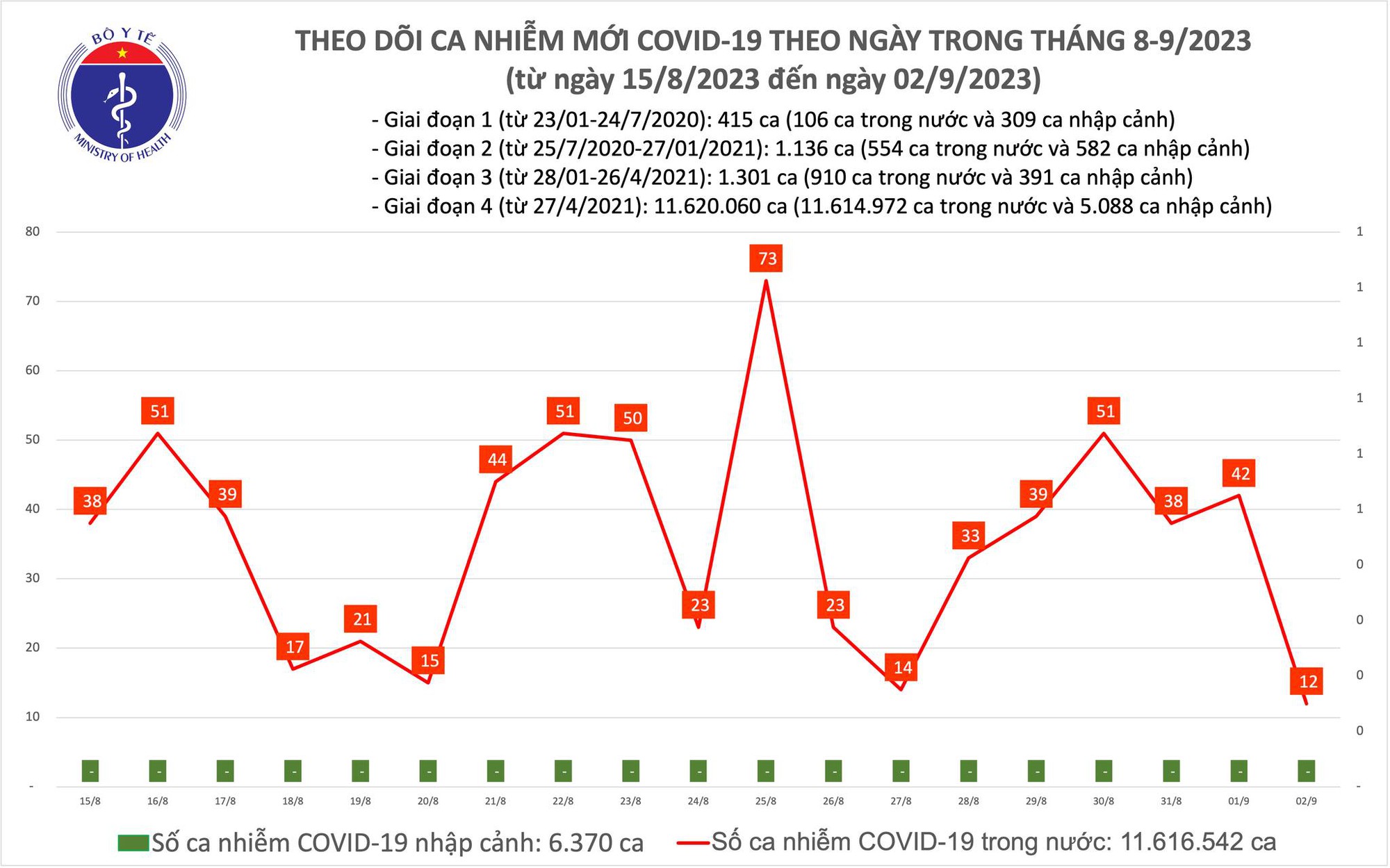 Dịch COVID-19 hôm nay: Giảm 3,5 lần trong 24 giờ qua - Ảnh 1.