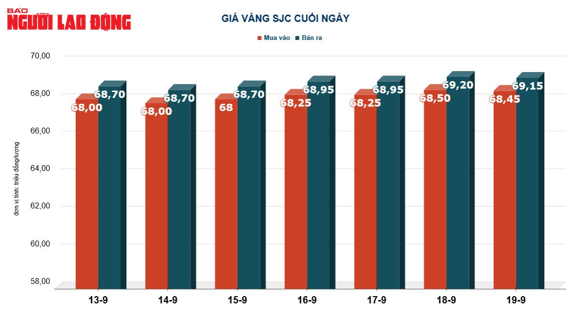 Giá vàng hôm nay 20-9: Vàng SJC và vàng nhẫn cùng chinh phục đỉnh cao mới - Ảnh 3.