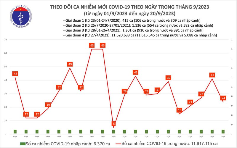 Ngày 20/9, số mắc COVID-19 mới giảm còn 24 ca - Ảnh 1.