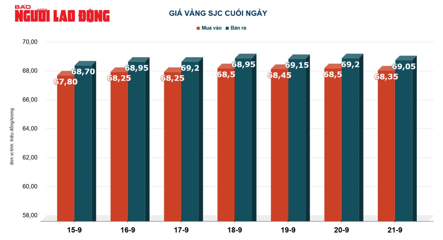 Giá vàng hôm nay 22-9: USD tăng giá dữ dội, vàng lao xuống - Ảnh 3. Giá vàng hôm nay 22-9: USD tăng giá dữ dội, vàng lao xuống - Ảnh 3.