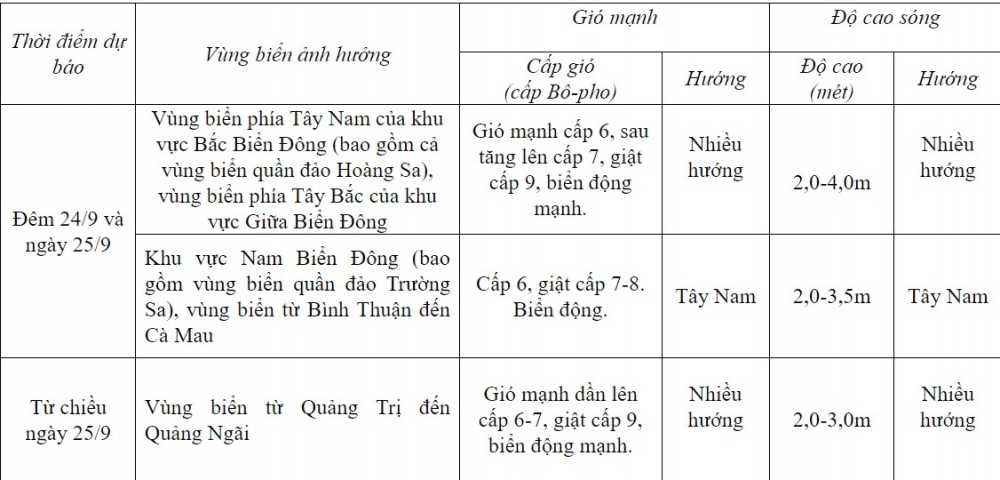 Thời tiết ngày 25/9: Bắc Bộ và Bắc Trung Bộ có mưa rào và dông vài nơi - Ảnh 2.