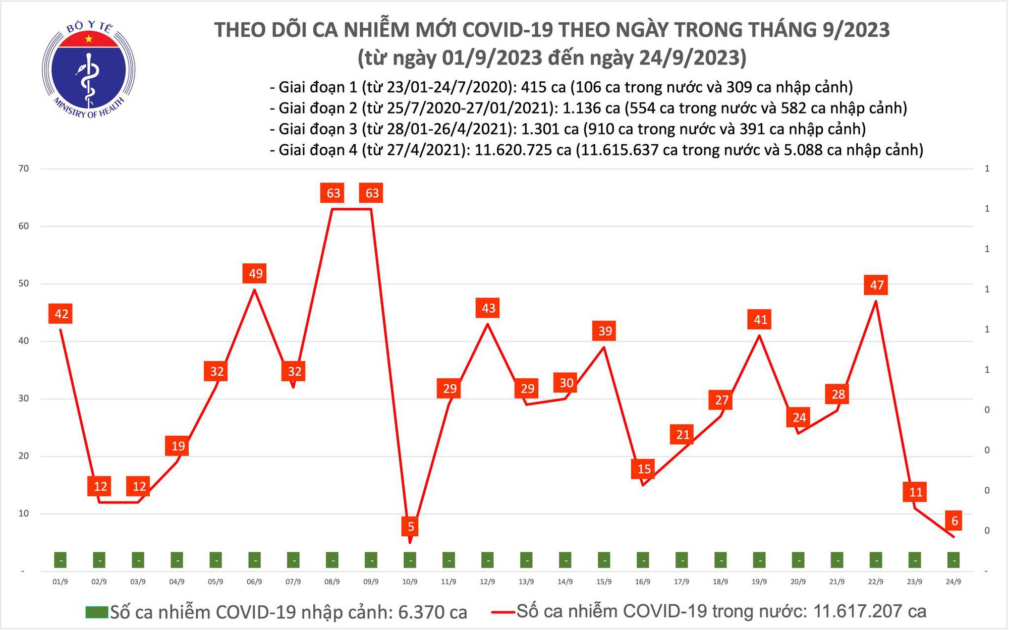 Ngày 24/9, số người mắc COVID-19 mới giảm còn 6 ca - Ảnh 1.