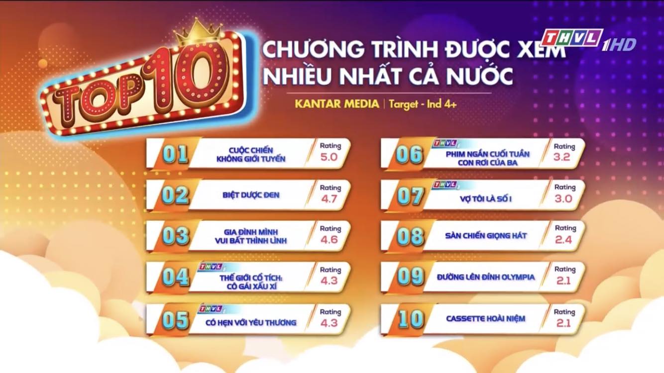 Số liệu về &quot;Gia đình mình vui bất thình lình&quot; giờ mới công bố: Tập cuối vẫn thua xa bộ phim này - Ảnh 1.