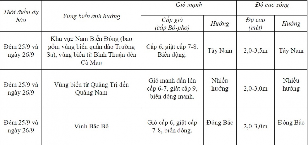 Thời tiết ngày 26/9: Mưa lớn ở khu vực Trung Bộ, Tây Nguyên và Nam Bộ - Ảnh 2.