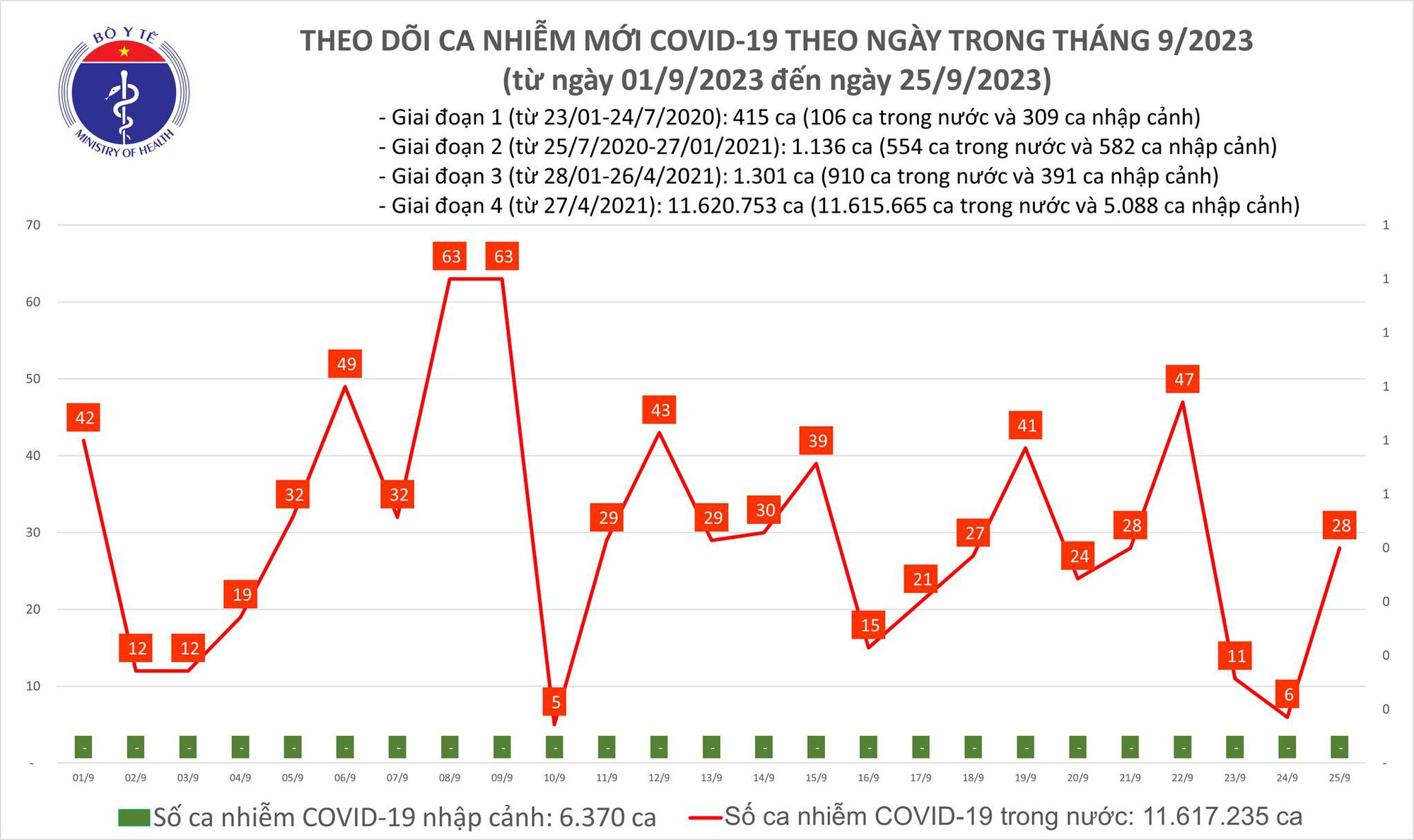 Dịch COVID-19 hôm nay: Ca nhiễm và bệnh nhân nặng lại tăng - Ảnh 1.