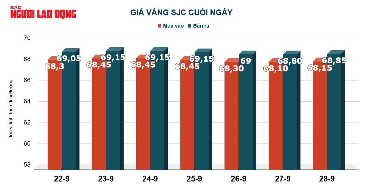 Giá vàng hôm nay 29-9: Vàng nhẫn 24K giảm sâu - Ảnh 3.