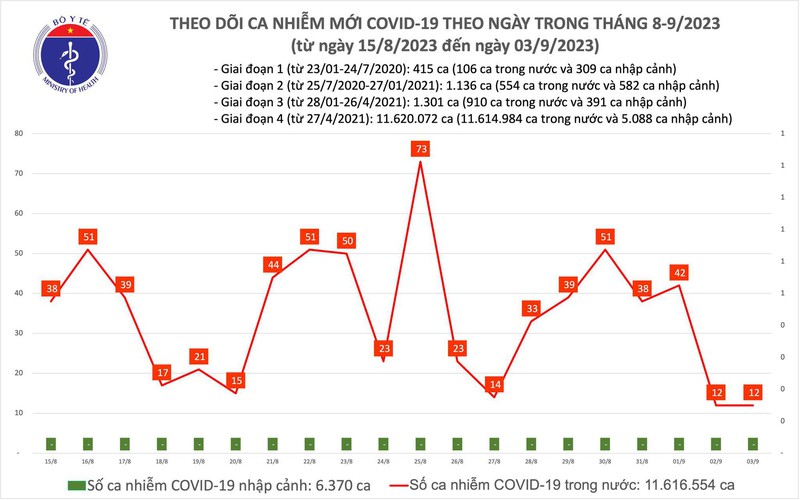 Ngày 3/9, thêm 12 ca mắc COVID-19 mới - Ảnh 1.