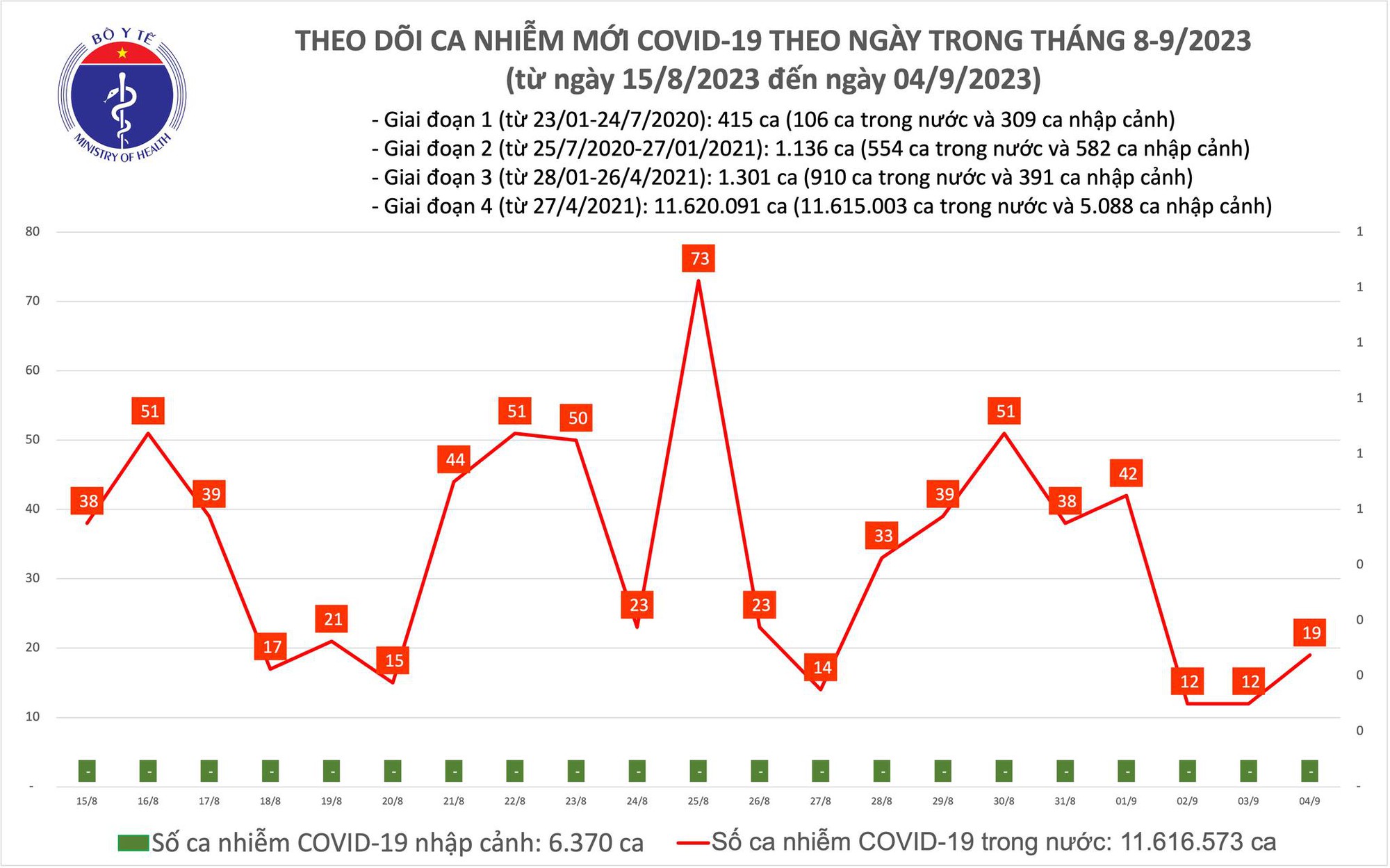 Dịch COVID-19 hôm nay: Số ca mắc tăng nhẹ, còn 1 bệnh nhân đang thở ôxy - Ảnh 1.