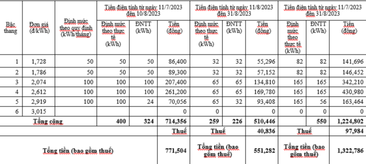 Tiền điện của người dân tăng đột biến, Điện lực TP.HCM lên tiếng - Ảnh 2. Tiền điện của người dân tăng đột biến, Điện lực TP.HCM lên tiếng - Ảnh 2.