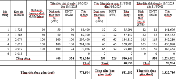 Tiền điện của người dân tăng đột biến, Điện lực TP.HCM lên tiếng - Ảnh 2.