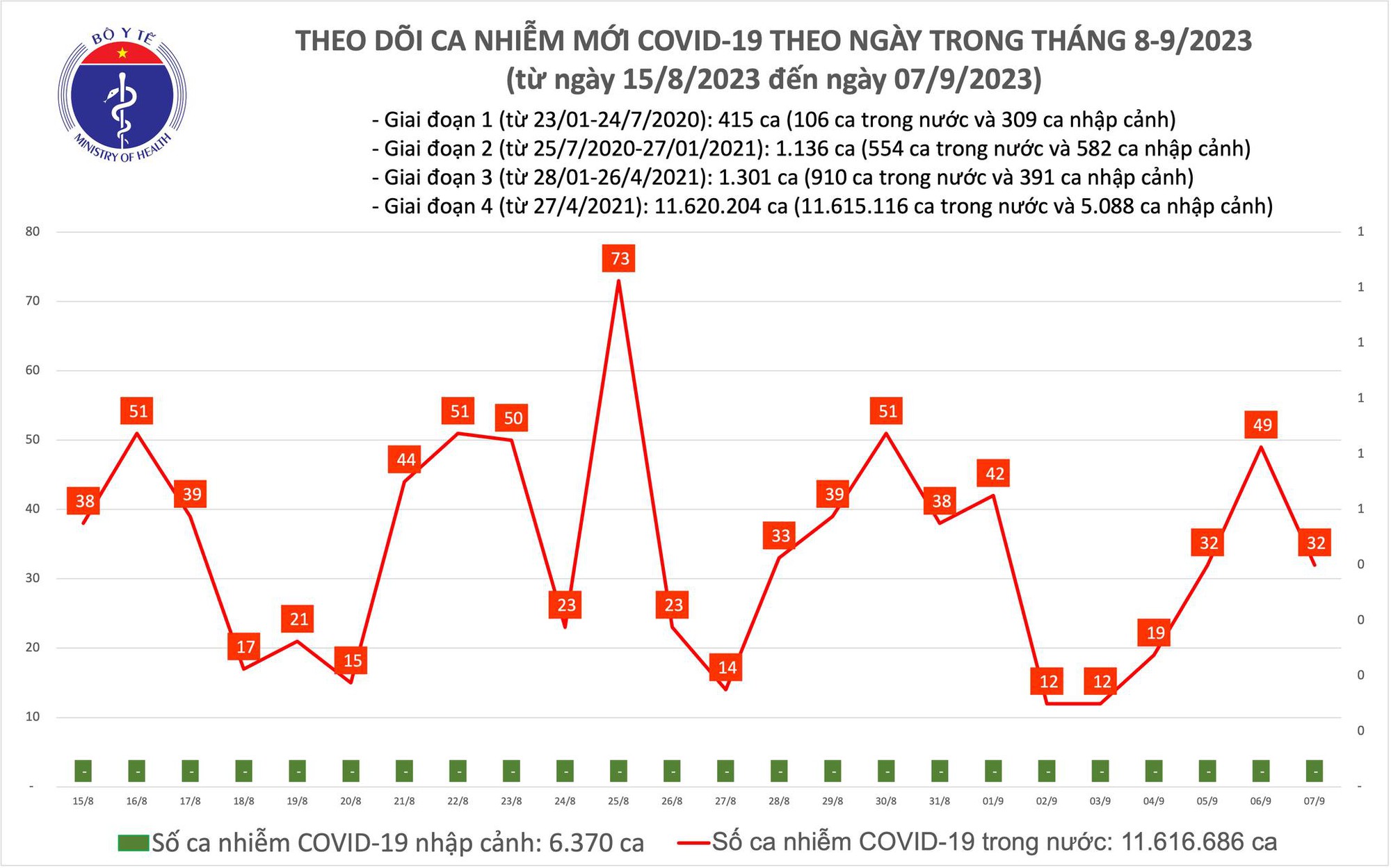 Dịch COVID-19 hôm nay: Ca nhiễm giảm mạnh - Ảnh 1.