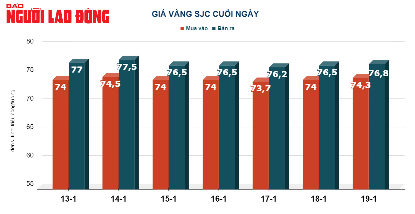 Giá vàng hôm nay, 20-1: Đà tăng chưa dừng lại- Ảnh 2.