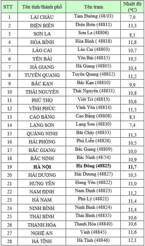 Miền Bắc tăng nhiệt nhưng vẫn ở ngưỡng rét hại, trời mưa nhỏ rải rác- Ảnh 1.