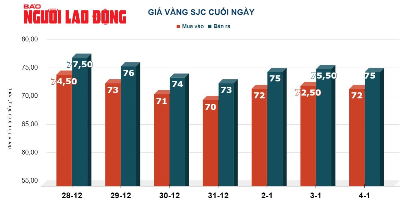 Giá vàng hôm nay, 5-1: Tiếp tục giảm, đồng USD chưa dừng đà tăng giá - Ảnh 2.