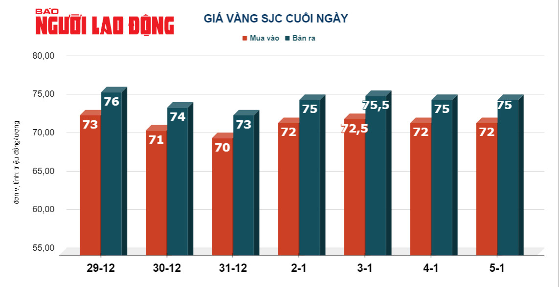 Giá vàng hôm nay, 6-1, tiếp tục giảm- Ảnh 2.