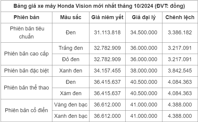 Bảng gi&aacute; xe m&aacute;y Vision mới nhất th&aacute;ng 10/2024 - Ảnh 2.