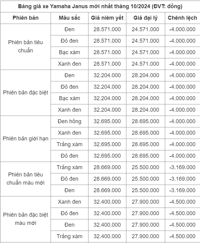 Bảng giá xe Yamaha Janus mới nhất tháng 10/2024 - Ảnh 2. Bảng giá xe Yamaha Janus mới nhất tháng 10/2024 - Ảnh 2.