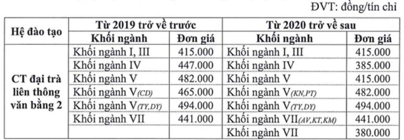 Vụ sinh viên trường ĐH Nông Lâm bất ngờ với mức tăng học phí 25%: Nhà trường nói gì? - Ảnh 1.