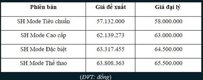 Nhiều mẫu xe máy ăn khách từng bán chênh cả chục triệu đồng loạt hạ giá thấp hút khách Việt- Ảnh 4.