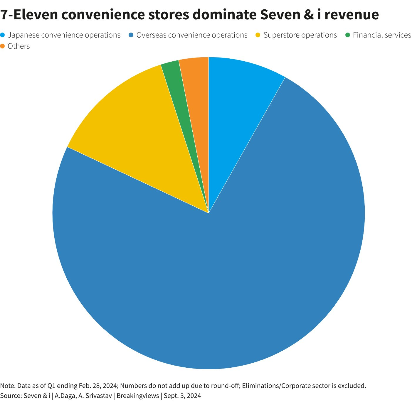 7-Eleven đóng cửa 444 chi nhánh: Chuyện gì đang xảy ra với chuỗi siêu thị tiện lợi lớn nhất thế giới?- Ảnh 3.