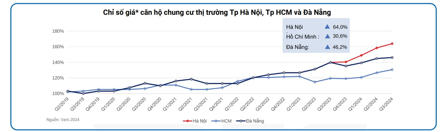 Giá chung cư cũ Hà Nội đi ngang ở mức cao sau thời gian tăng &quot;nóng&quot; còn ở TP.HCM bắt đầu đà tăng - Ảnh 2.