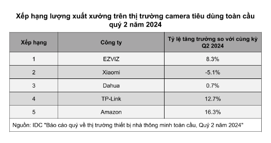 IDC: EZVIZ đứng đầu thị trường camera trong Q2/2024 - Ảnh 1.