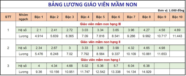 Lương giáo viên các cấp hiện nay thế nào? - Ảnh 1.