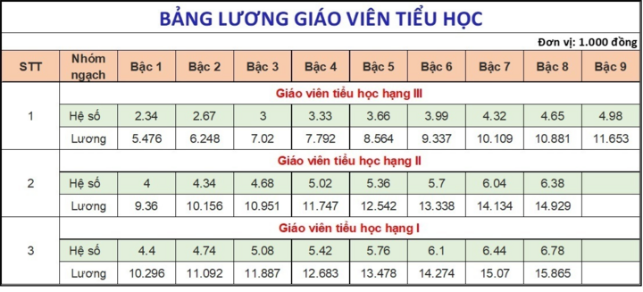 Lương giáo viên các cấp hiện nay thế nào? - Ảnh 2.