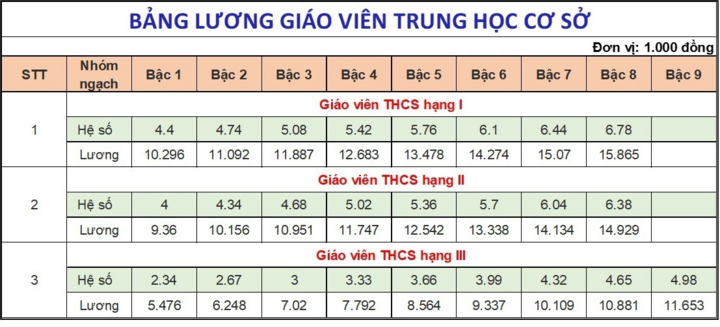 Lương giáo viên các cấp hiện nay thế nào? - Ảnh 3.