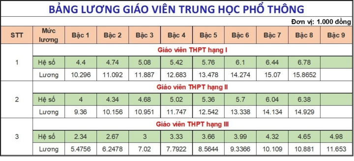 Lương giáo viên các cấp hiện nay thế nào? - Ảnh 4.