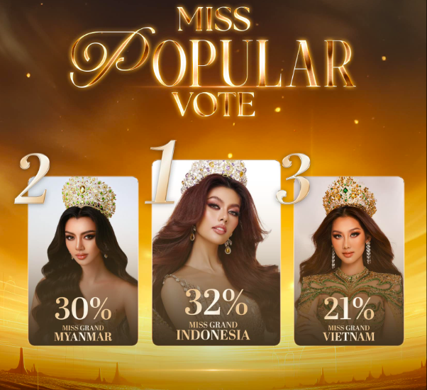 Sốc trước số tiền vote cho Quế Anh tại Miss Grand International: 31 tỷ vẫn out top!- Ảnh 4.