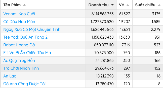 Xuất hiện siêu phẩm thống trị phòng vé Việt, doanh thu cao hơn 9 phim khác trong top 10 cộng lại- Ảnh 2.