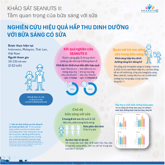 SEANUTS II: Uống sữa vào bữa ăn sáng giúp tăng khả năng hấp thu canxi và vitamin D ở trẻ em - Ảnh 1.