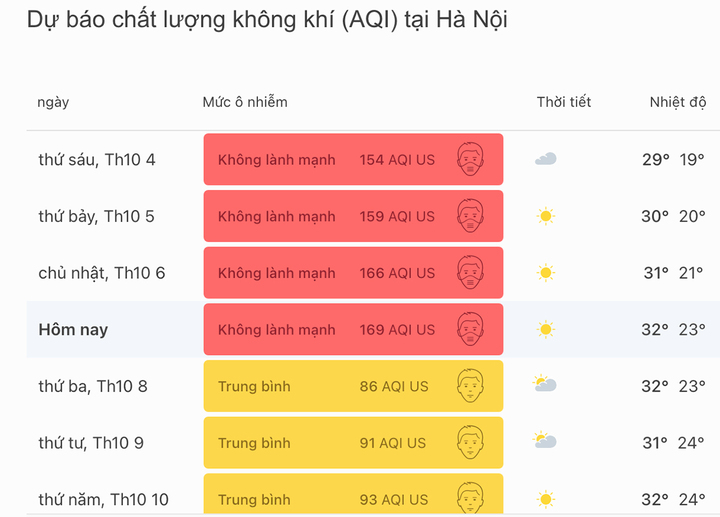 Sáng nay, Hà Nội ô nhiễm không khí nhất thế giới- Ảnh 2.