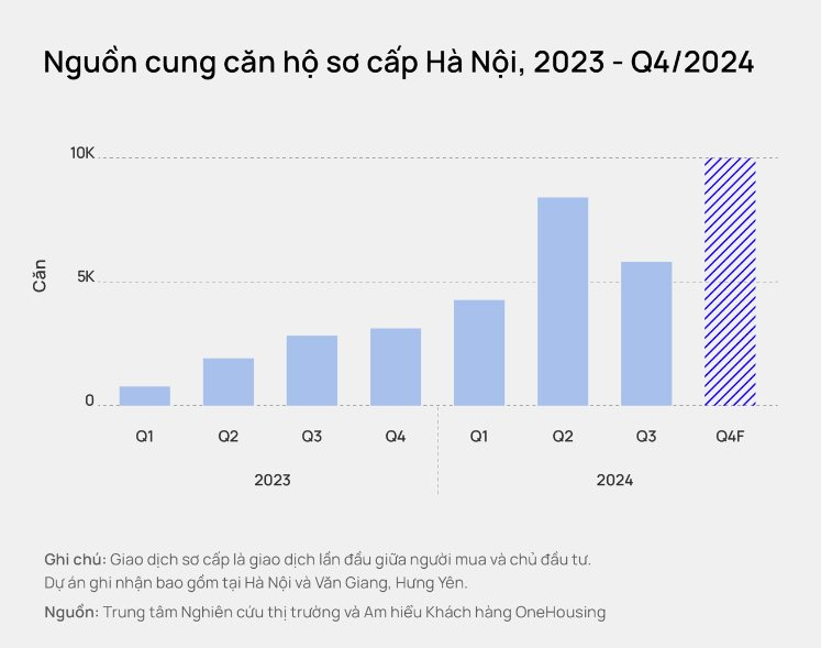 Vì sao giá chung cư mới ở Hà Nội liên tục tăng?- Ảnh 2.