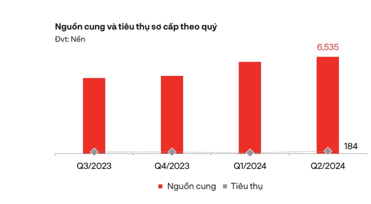 Đất nền phía Nam bất ngờ tăng giao dịch gấp 2- 3 lần, giá cao nhất chạm mốc 140 triệu đồng mỗi m2- Ảnh 1.