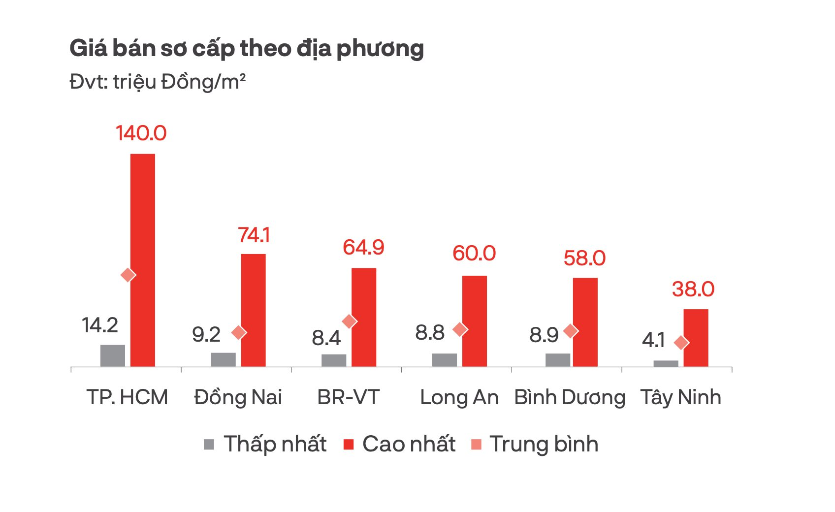 Đất nền phía Nam bất ngờ tăng giao dịch gấp 2- 3 lần, giá cao nhất chạm mốc 140 triệu đồng mỗi m2- Ảnh 3.