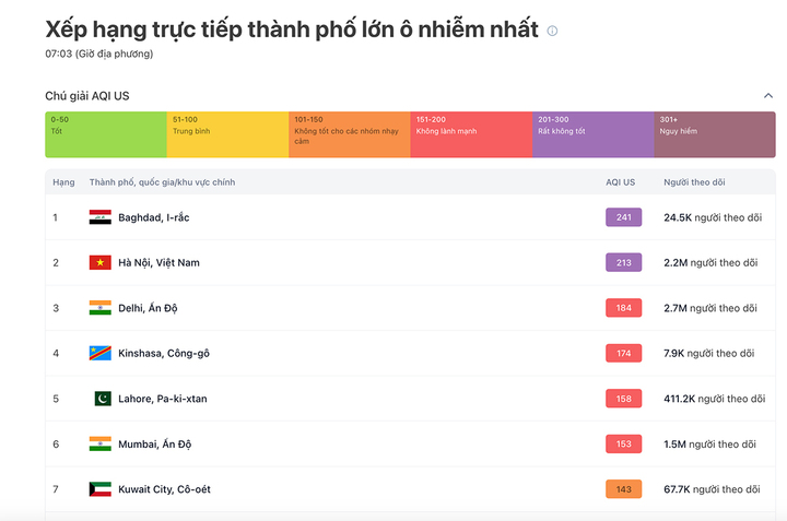 Sáng nay, Hà Nội ô nhiễm không khí thứ 2 thế giới, ở mức gây hại sức khoẻ - Ảnh 1.