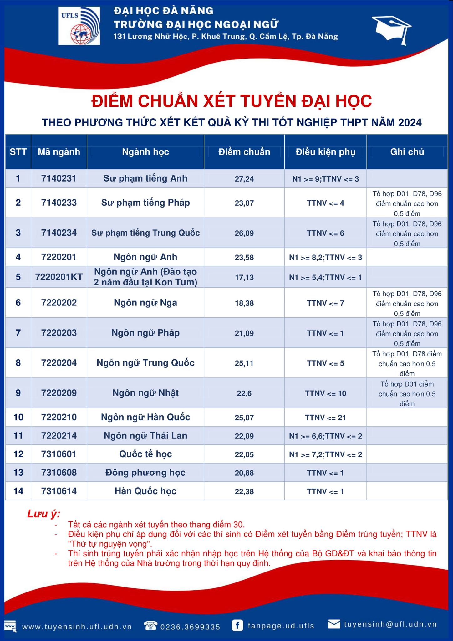 Ngôi trường Hoa hậu Thanh Thủy theo học: Đào tạo 7 ngôn ngữ, điểm chuẩn cao nhất 27,24 điểm - Ảnh 4.