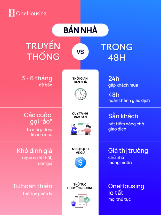 Bán nhanh, minh bạch về giá, thanh khoản nhà trong 48h gỡ kẹt cho chủ nha - Ảnh 2.