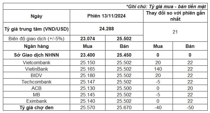 Tỷ giá USD/VND lên cao lịch sử, chính thức vượt mốc 25.500 đồng - Ảnh 2.