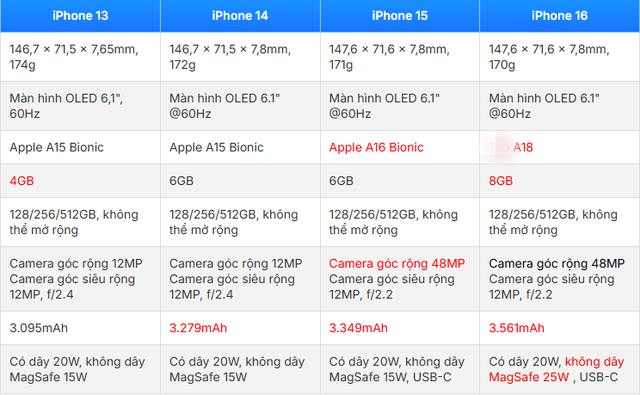 &quot;Xếp 5 chiếc iPhone từ iPhone 12 đến iPhone 16 nằm cạnh nhau&quot;: Đố ai đoán nổi chiếc nào với chiếc nào - Ảnh 3.