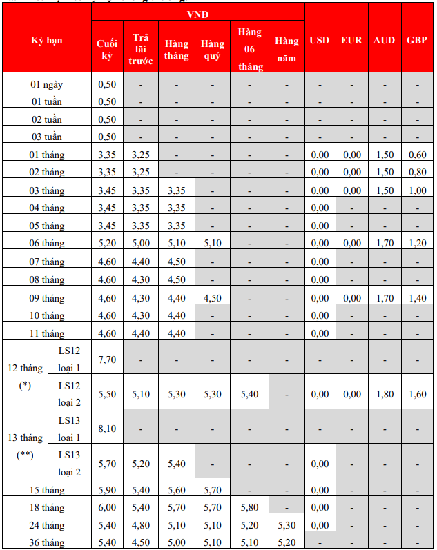 Một ngân hàng tăng lãi suất tiết kiệm hôm nay ngày 19/11: Cao nhất 8,1%/năm- Ảnh 3.